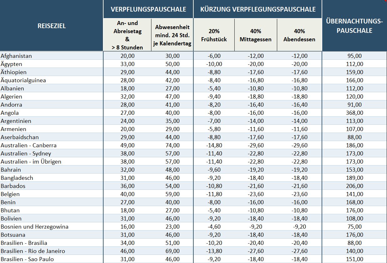 verpflegungsmehraufwand 2024 tabelle ausland